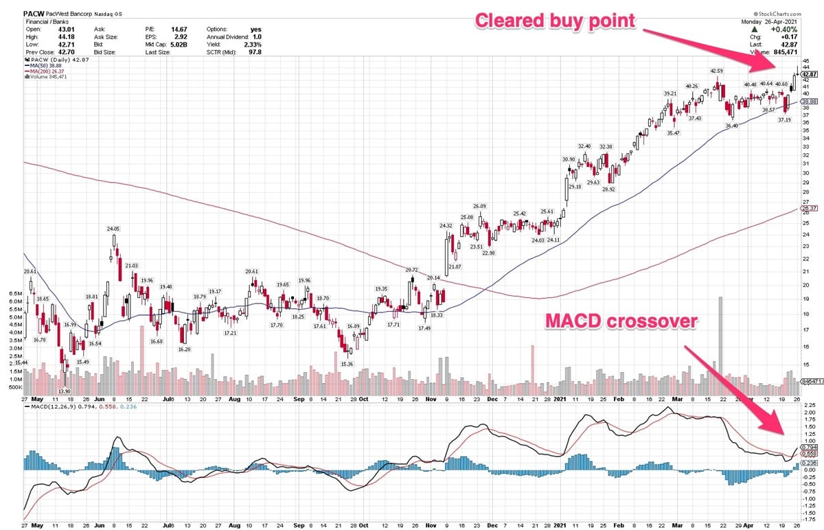 3 Stocks With Bullish MACD Crossovers